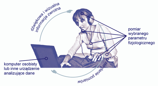 biofeedback